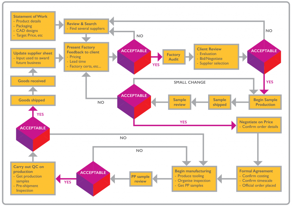 GHL Procurement Process